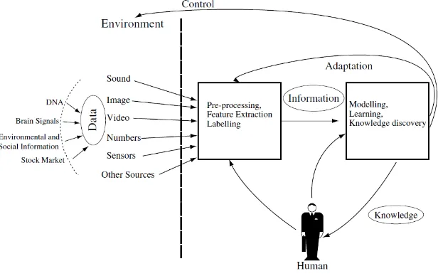 Gambar 2.7 Proses interaksi ECoS (Kasabov, 2007) 