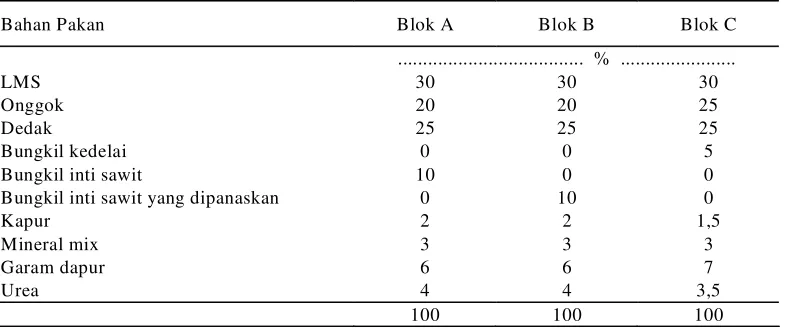 Tabel 1. Formula Pakan Blok Konsentrat  yang Digunakan. 