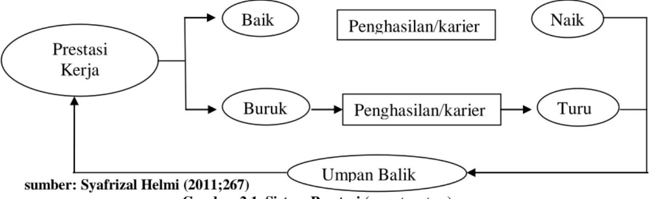 Gambar 2.1. Sistem Prestasi (meryt system) 