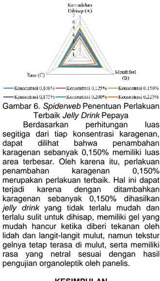 Gambar 6. Spiderweb Penentuan Perlakuan  Terbaik Jelly Drink Pepaya 