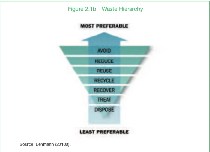 Figure 2.1b Waste Hierarchy