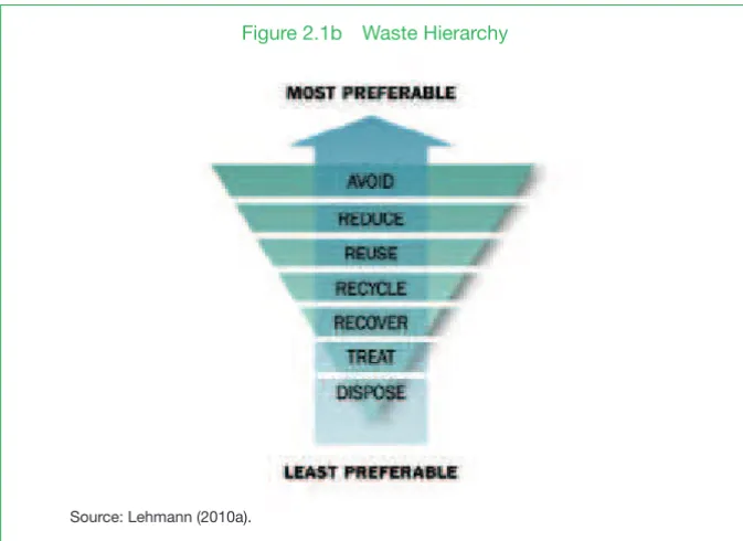 Figure 2.1b Waste Hierarchy
