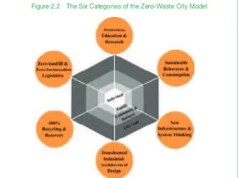 Figure 2.2 The Six Categories of the Zero-Waste City Model 