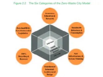 Figure 2.2 The Six Categories of the Zero-Waste City Model 