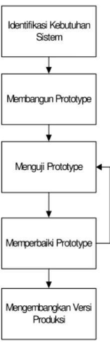 Gambar 3.2. Mekanisme Pengembangan dengan Prototyping 