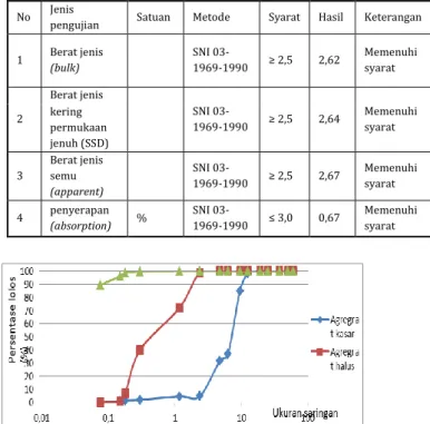 Gambar 1. Grafik analisa saringan 
