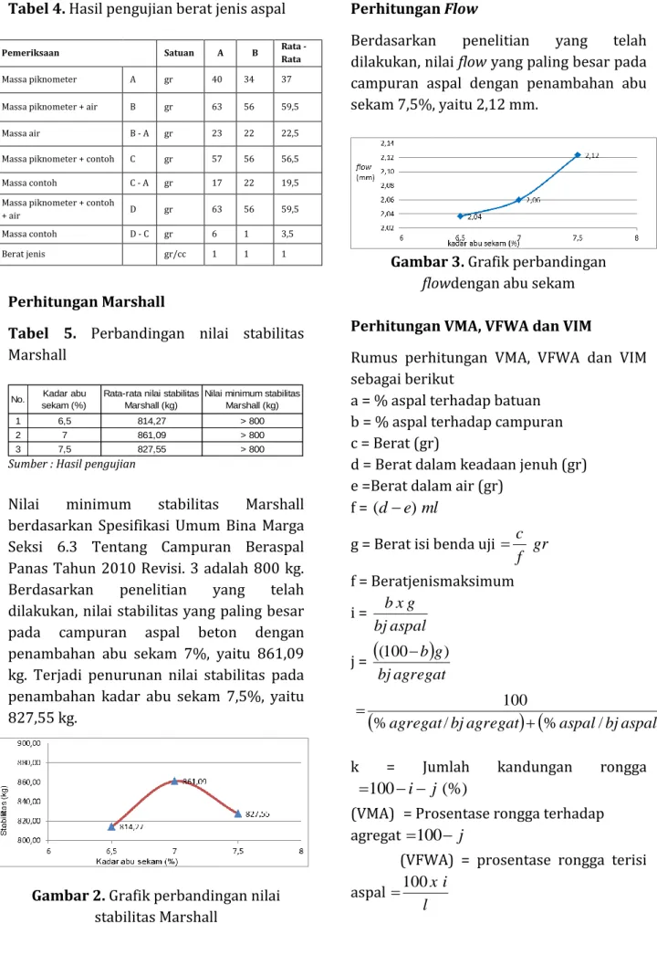 Tabel 4. Hasil pengujian berat jenis aspal 