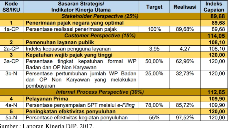 Tabel 2. Sasaran Strategis 3: Kepatuhan wajib pajak yang tinggi 