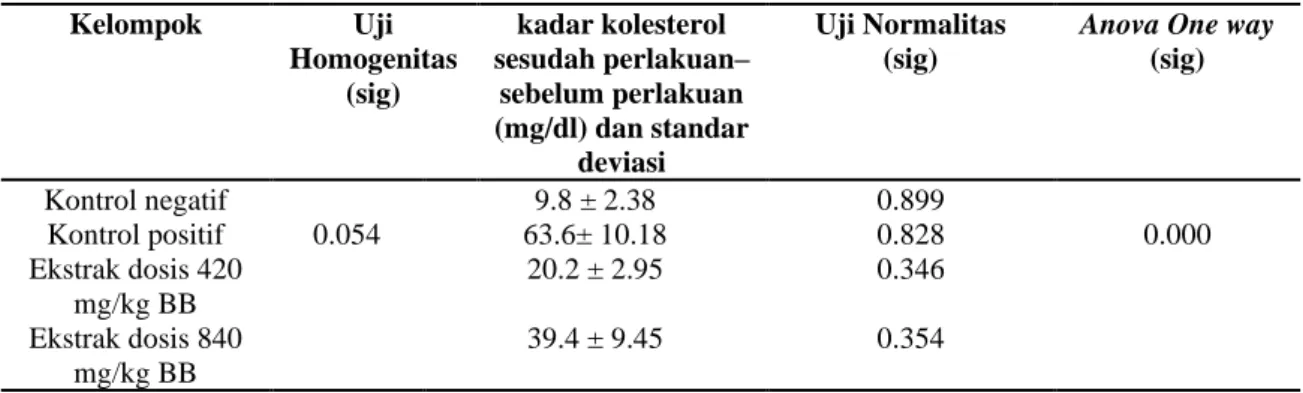 Tabel 6. Hasil paired sample t test kadar kolesterol setelah perlakuan terhadap kadar kolesterol sebelum  perlakuan  masing-masing  kelompok  dan  rata-rata  selisih  sesudah  perlakuan  dengan  sebelum  perlakuan
