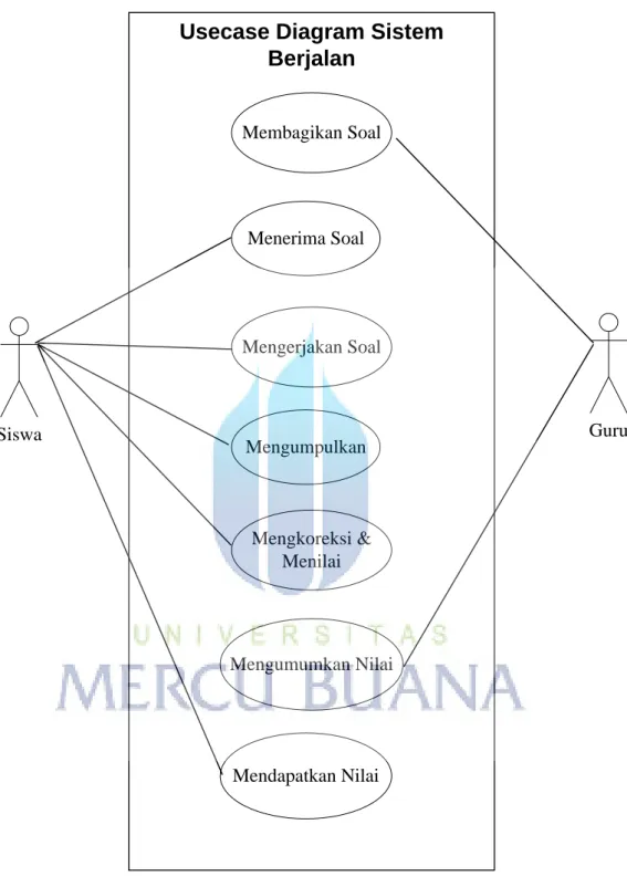 Gambar 3.3 Gambar Use Case Diagram Sistem Berjalan 