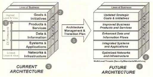 Gambar 1 Enterprise Architecture Documentation 