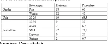 Tabel 1. Karakteristik Responden 