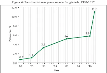 Figure 3: Trend in hypertension prevalence in Bangladesh, 1983-2010