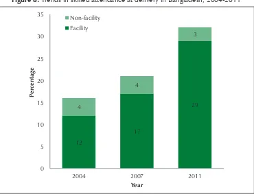 Figure 8: Trends in skilled attendance at delivery in Bangladesh, 2004-2011