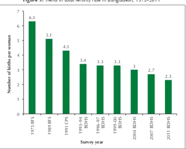 Figure 9: Trend in total fertility rate in Bangladesh, 1975-2011