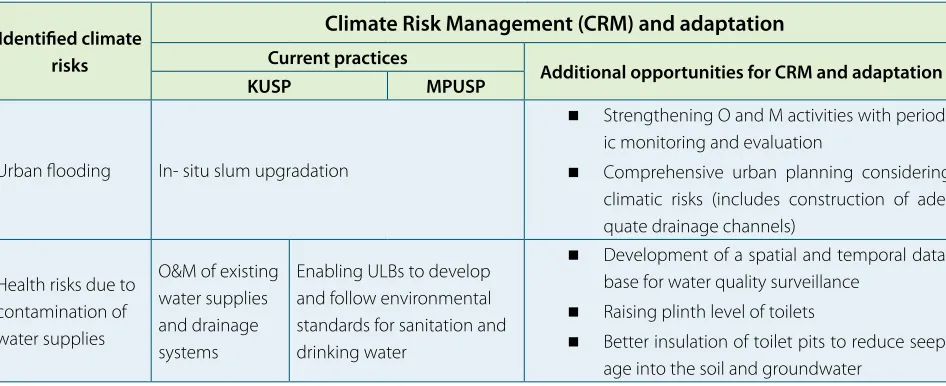 Table 5: Climate Risk Screening Conducted for Urban Services for the Poor Programmes in India