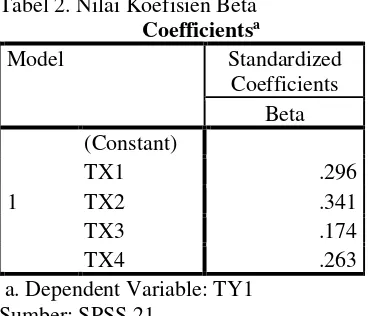 Tabel 2. Nilai Koefisien Beta 