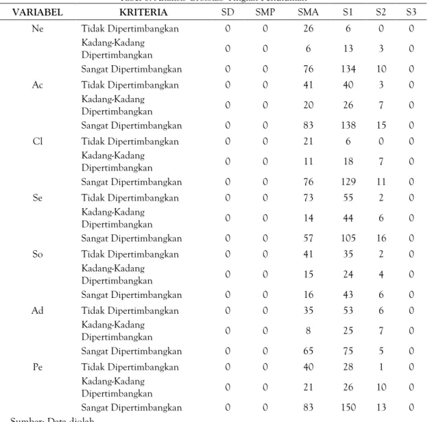 Tabel 6. Analisis Crosstab Tingkat Pendidikan 