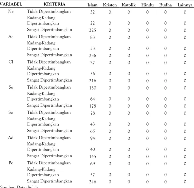Tabel 8. Analisis Crosstab Agama  