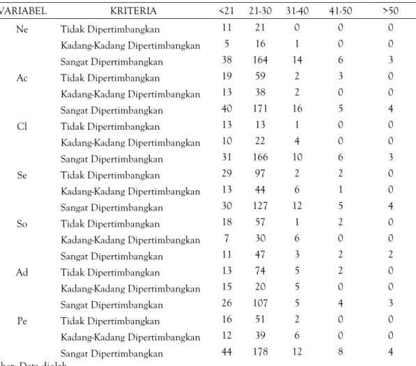 Tabel 5. Analisis Crosstab Menurut Usia  