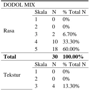 Tabel 3. Tabel Frekuensi U ji Hedonik Dodol Mix  DODOL MIX  Rasa  Skala  N  % Total N 1 0 0% 2 0 0%  3  2  6.70%  4  10  33.30%  5  18  60.00%  Total  30  100.00%  Tekstur  Skala  N  % Total N 1 0 0%  2  0  0%  3  4  13.30% 