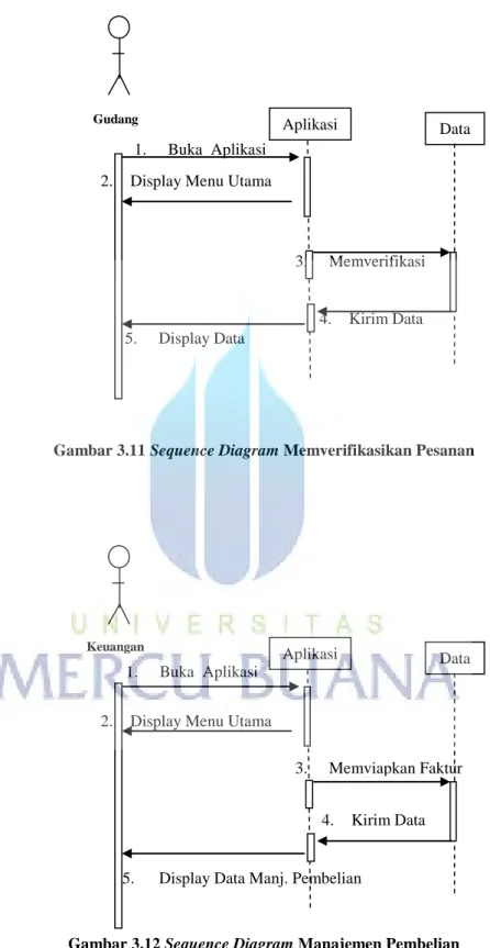 Gambar 3.11 Sequence Diagram Memverifikasikan Pesanan 