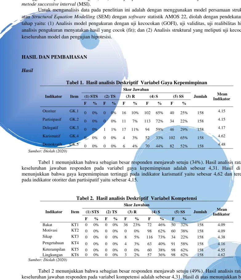 Tabel 1.  Hasil analisis Deskriptif  Variabel Gaya Kepemimpinan  