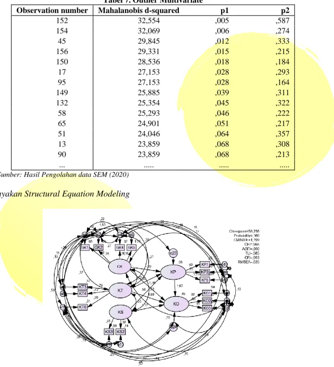 Tabel 7. Outlier Multivariate 