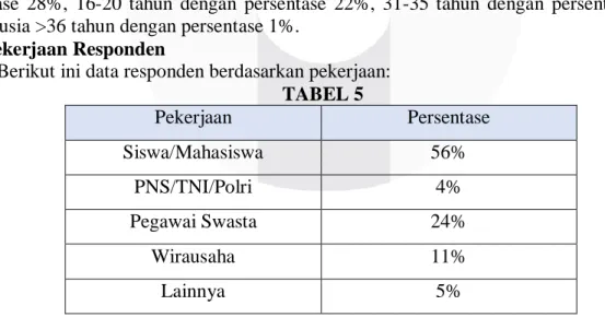 TABEL 5  Pekerjaan  Persentase  Siswa/Mahasiswa  56%  PNS/TNI/Polri  4%  Pegawai Swasta  24%  Wirausaha  11%  Lainnya  5% 