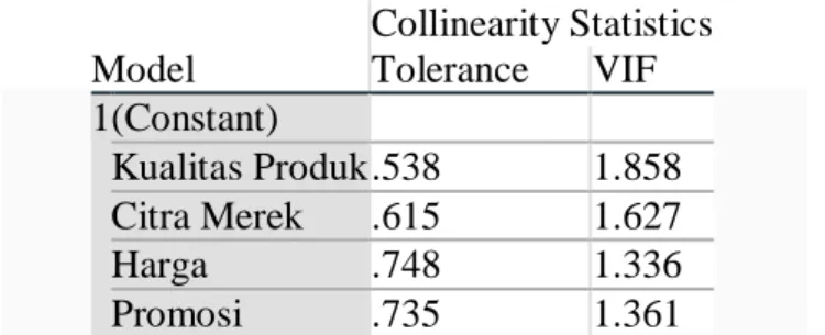 TABEL 6  Model  Collinearity Statistics Tolerance VIF  1 (Constant)  Kualitas Produk .538  1.858  Citra Merek  .615  1.627  Harga  .748  1.336  Promosi  .735  1.361 