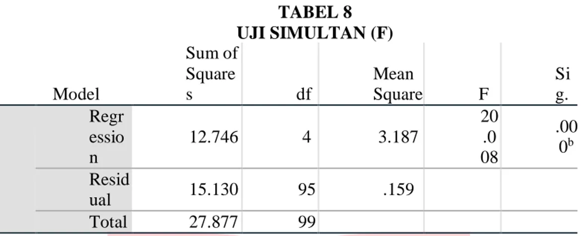 TABEL 8  UJI SIMULTAN (F)  Model  Sum of Squares  df  Mean  Square  F  Si g.  1  Regr essio n  12.746  4  3.187  20.0 08  .000b Resid ual  15.130  95  .159  Total  27.877  99 