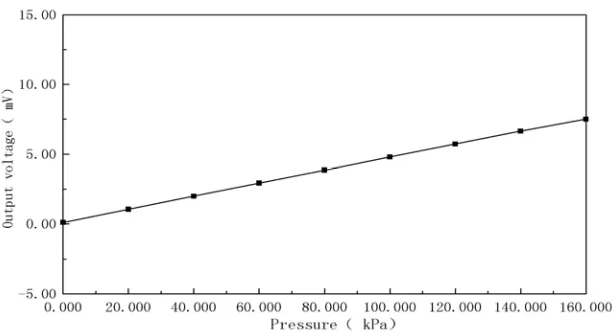 Figure 12.  Input-output characteristics experimental curves of MOSFETs pressure sensor