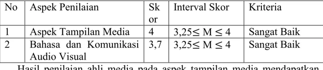 Tabel 13. Data Hasil Penilaian Ahli Media  No  Aspek Penilaian  Sk