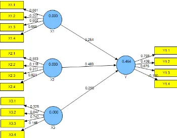 Gambar 1. Model Struktural SEM-PLS 1 