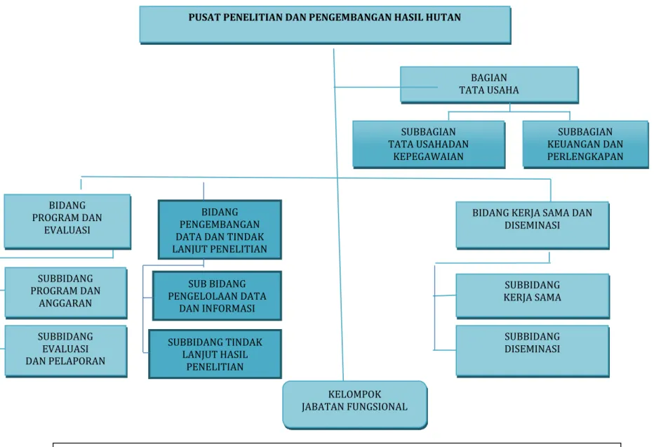 Gambar 1.  Struktur Organisasi Pusat Penelitian dan Pengembangan Hasil Hutan Berdasarkan  Peraturan Menteri Lingkungan Hidup dan Kehutanan Nomor P
