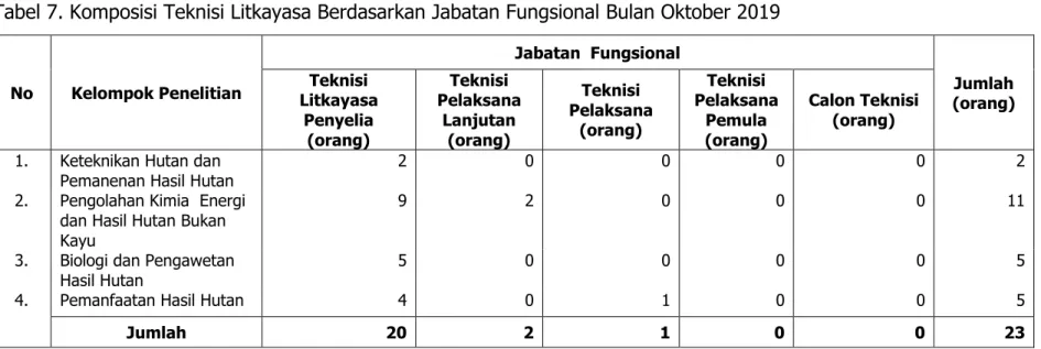 Tabel 7. Komposisi Teknisi Litkayasa Berdasarkan Jabatan Fungsional Bulan Oktober 2019  