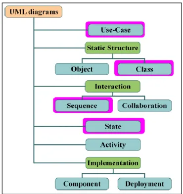 Gambar II.4. Diagram UML  (Sumber : Haviluddin; 2011) 