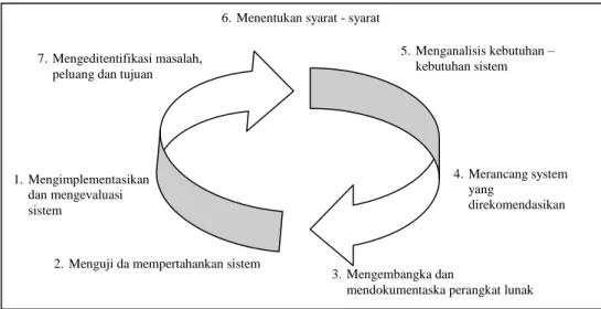 Gambar II.1. Siklus Hidup Pengembangan Sistem  Sumber : Kusrini ; 2008 : 9 
