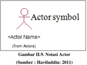 Gambar II.9. Notasi Actor  (Sumber : Haviluddin: 2011) 