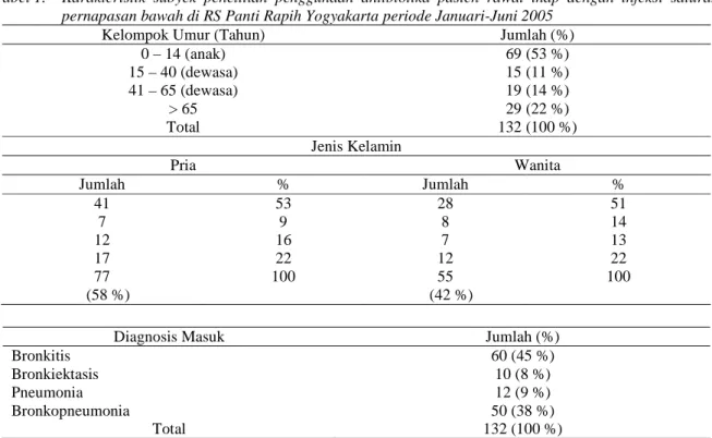 Tabel 1.   Karakteristik  subyek  penelitian  penggunaan  antibiotika  pasien  rawat  inap  dengan  infeksi  saluran  pernapasan bawah di RS Panti Rapih Yogyakarta periode Januari-Juni 2005 