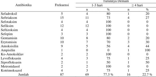 Tabel  2.  Efektivitas  penggunaan  antibiotika  berdasarkan  turunnya  demam  pada  pasien  dengan  infeksi  saluran  pernapasan bawah di RS Panti Rapih Yogyakarta periode Januari-Juni 2005