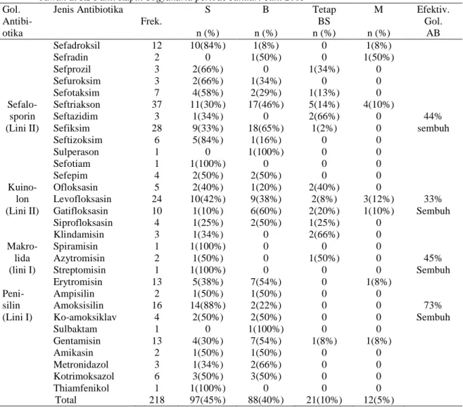 Tabel 3.   Efektivitas penggunaan antibiotika berdasarkan respon klinis pada pasien infeksi saluran pernapasan  bawah di RS Panti Rapih Yogyakarta periode Januari-Juni 2005 
