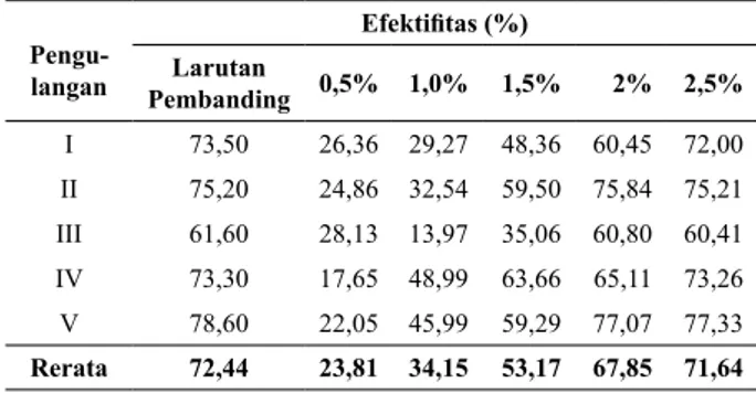 Tabel 2. Persentase efektifitas air ki dan larutan pemband- pemband-ing sebagai penghambat pertumbuhan angka kuman pada  mie tiaw pada berbagai variasi konsentrasi