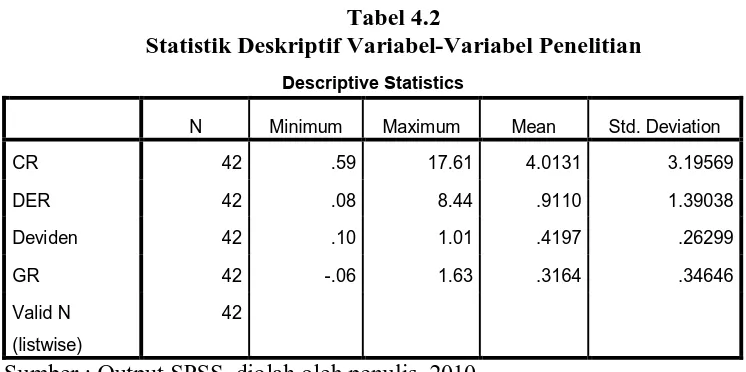 Tabel 4.2 Statistik Deskriptif Variabel-Variabel Penelitian 