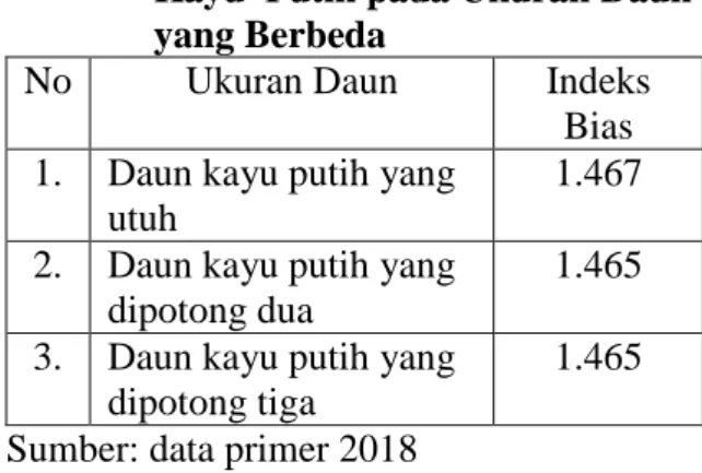 Tabel 7. Rata - Rata Indeks Bias Minyak       Kayu  Putih pada Ukuran Daun      yang Berbeda 