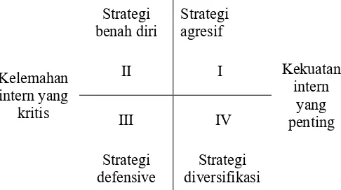 Gambar 1. Diagram SWOT (Strength-Weaknesses-Opportunities-Threath)                      Sumber : Pearce dan Robinson, Manajemen Strategis, 1997 : 23 