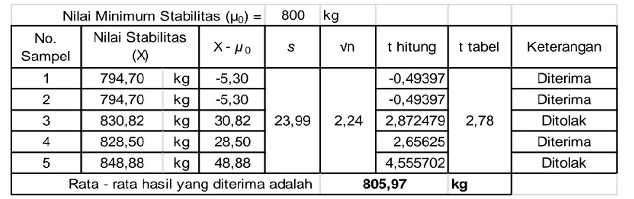 Tabel 18.  Uji T nilai stabilitas Marshall campuran dengan variasi agregat halus pasir (100%) 