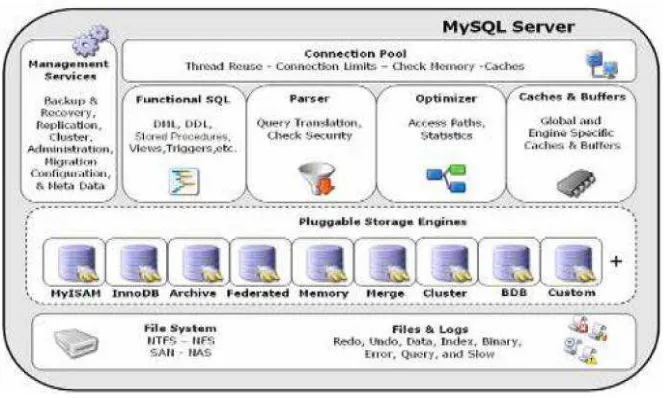 Gambar 2.1 MySQL 