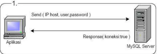 Gambar 2.2 Koneksi MySQL 