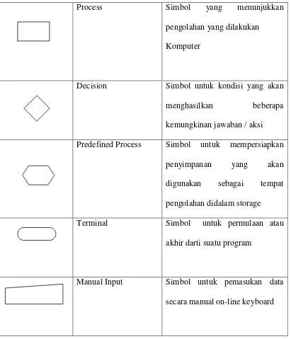 Tabel 2.2 Processing Symbols 